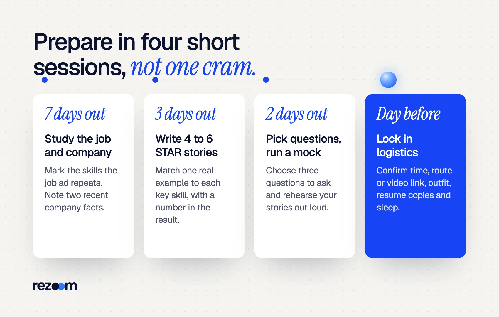 Timeline showing how to prepare for an interview in four sessions from seven days out to the day before.
