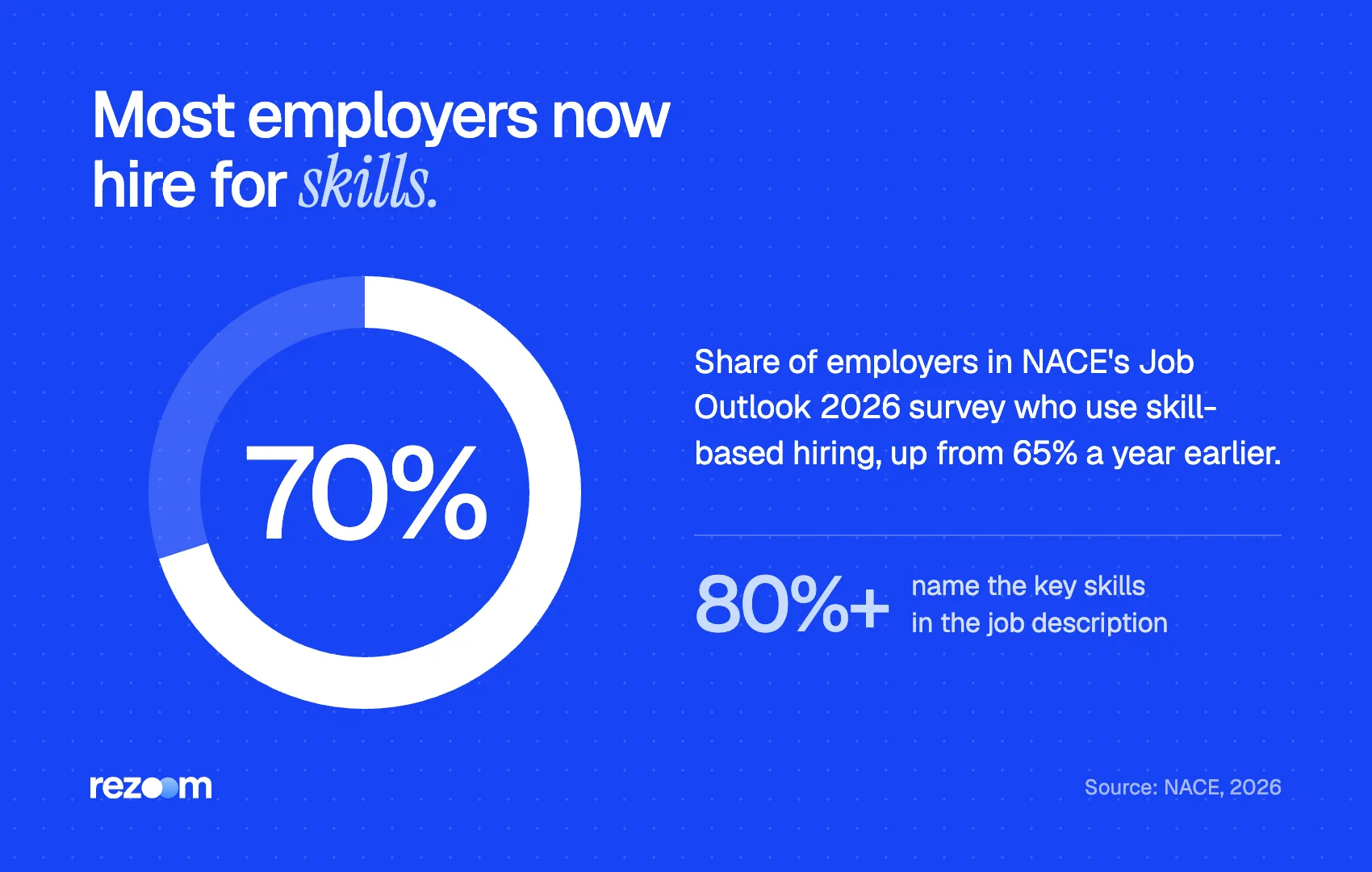 Donut chart: 70% of employers use skill-based hiring, so prepare for an interview from the job ad (NACE, 2026).