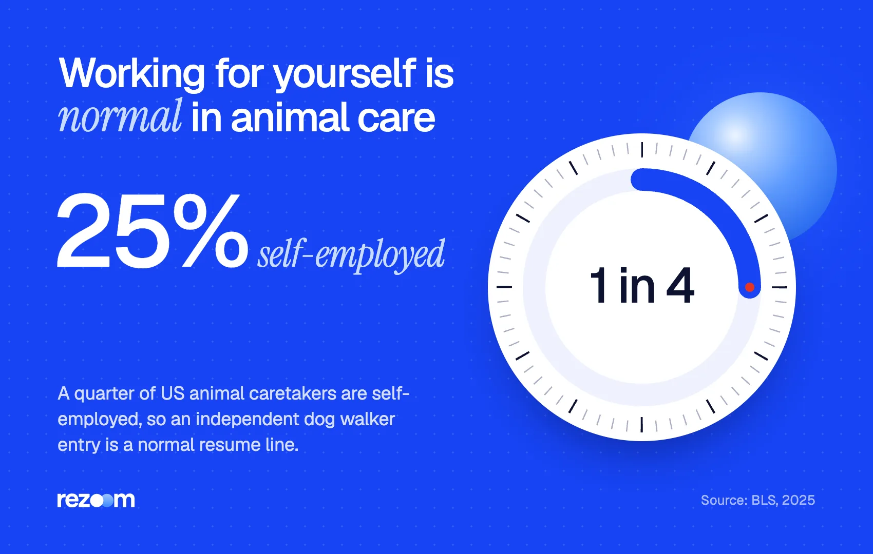 Stat: 25% of US animal caretakers are self-employed, so self-employed dog walking on resume is normal (BLS, 2025).