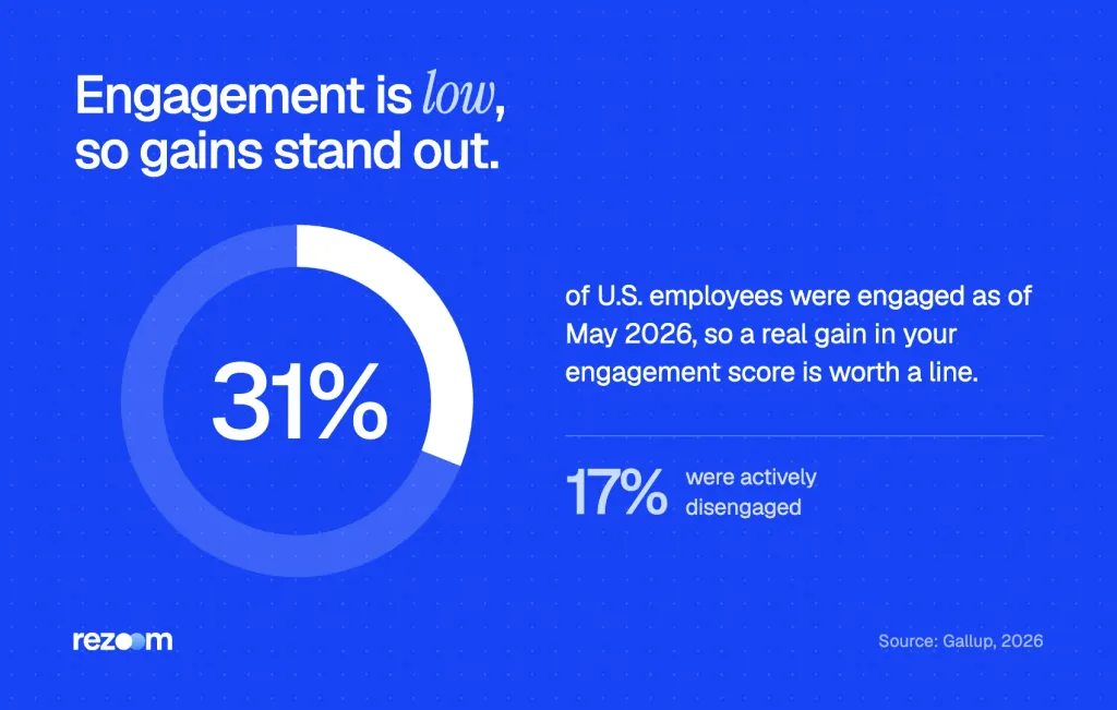 Donut chart: 31% of U.S. employees were engaged and 17% actively disengaged as of May 2026 (Gallup, 2026).