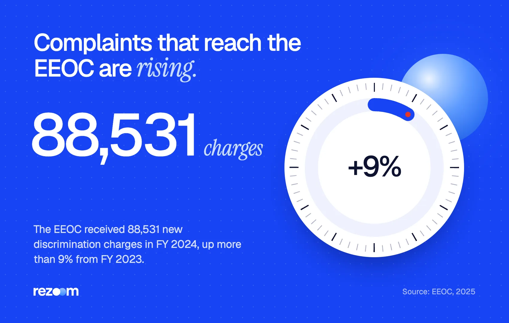 Stat graphic for HR interview questions: the EEOC received 88,531 new charges in FY 2024, up 9% (EEOC, 2025).
