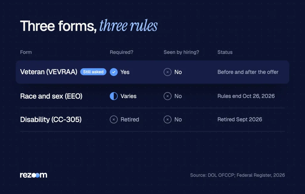 Table comparing veteran, race and sex, and disability self-ID forms after the 2026 federal rule changes (DOL OFCCP).