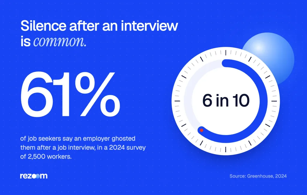 Stat: 61% of job seekers were ghosted after a job interview (Greenhouse, 2024), so follow up once.