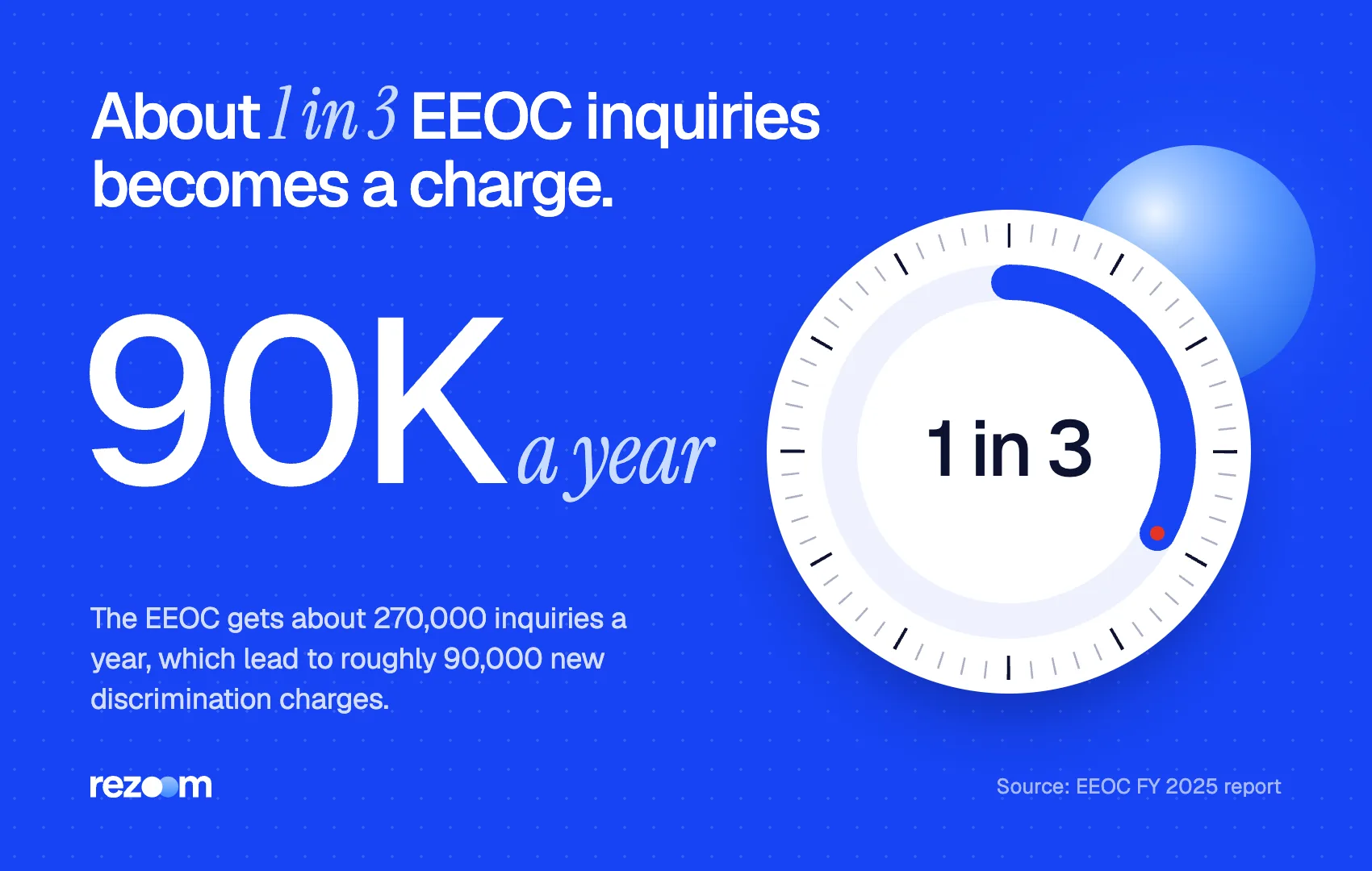 Stat graphic: about 90,000 EEOC discrimination charges a year from 270,000 inquiries (EEOC, FY 2025).