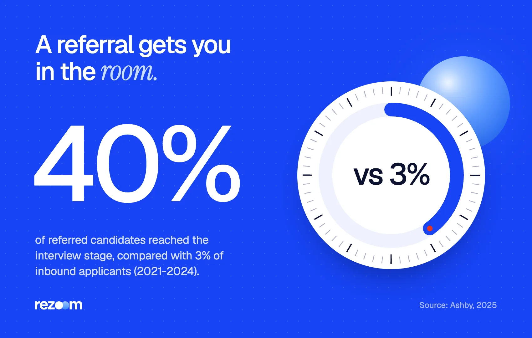 Stat: 40% of referred candidates reach interview vs 3% inbound, why informational interview questions pay off (Ashby).
