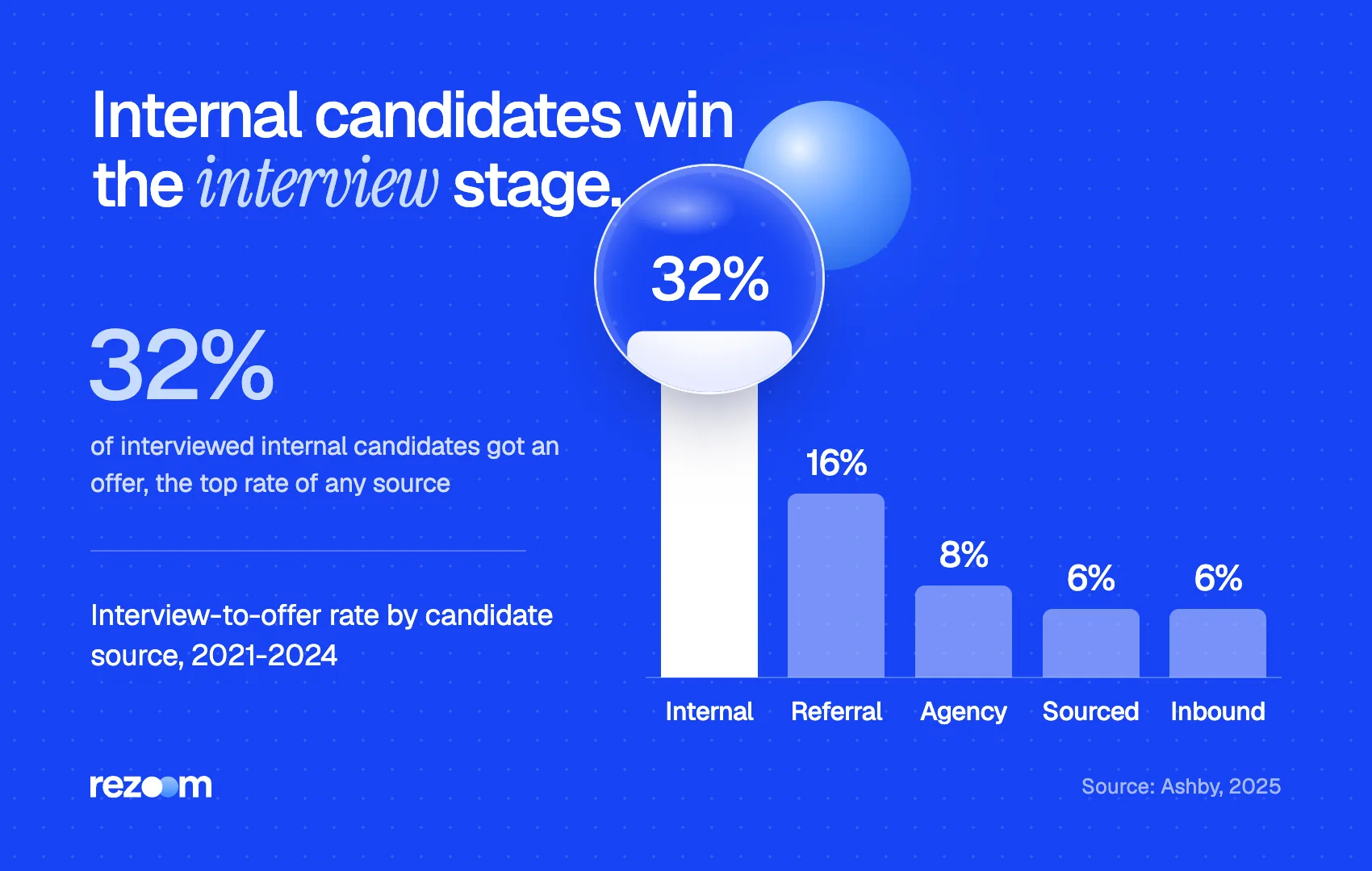 Bar chart: 32% of internal candidates get an offer, context for internal interview questions (Ashby, 2025).