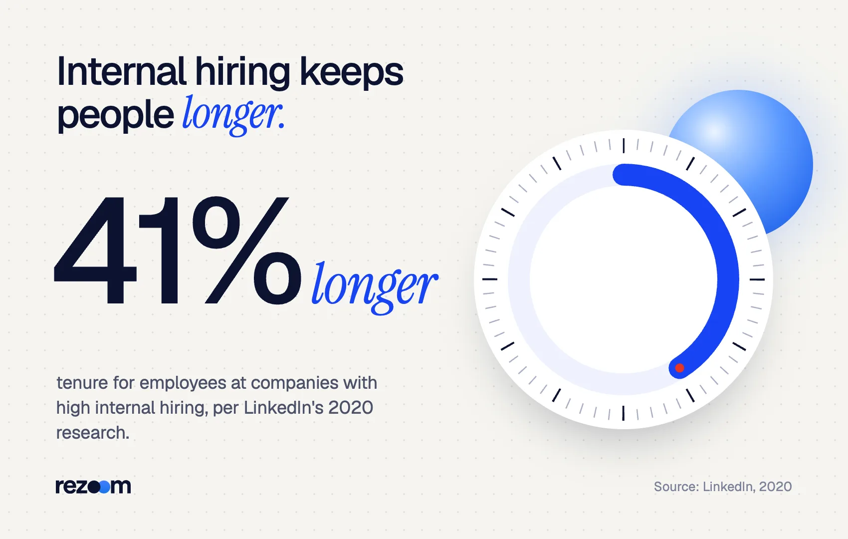Stat graphic: employees at companies with high internal hiring stay 41% longer (LinkedIn, 2020).