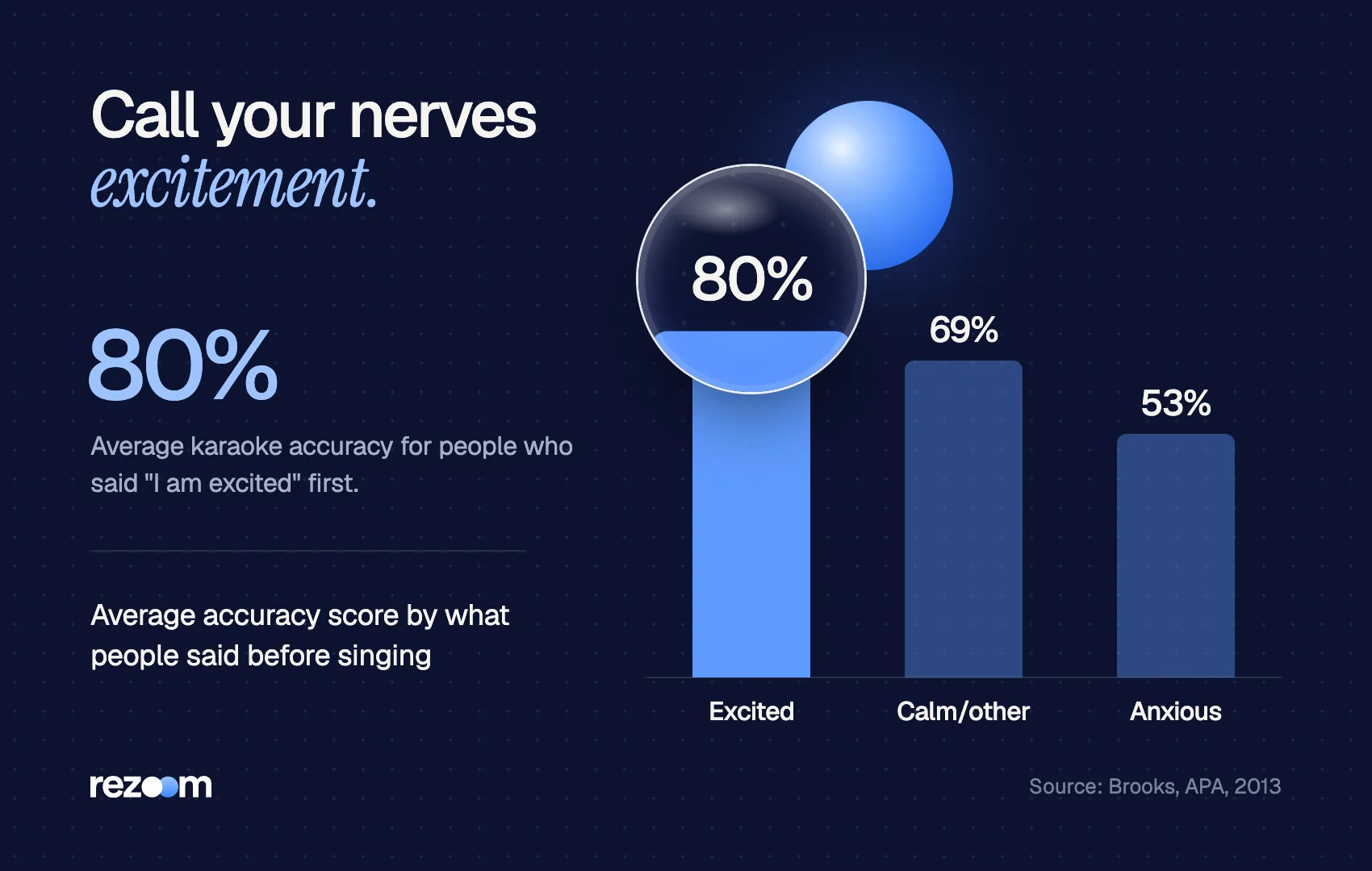 Bar chart: saying I am excited beat calm or anxious labels, a useful interview anxiety tip (Brooks, APA, 2013).
