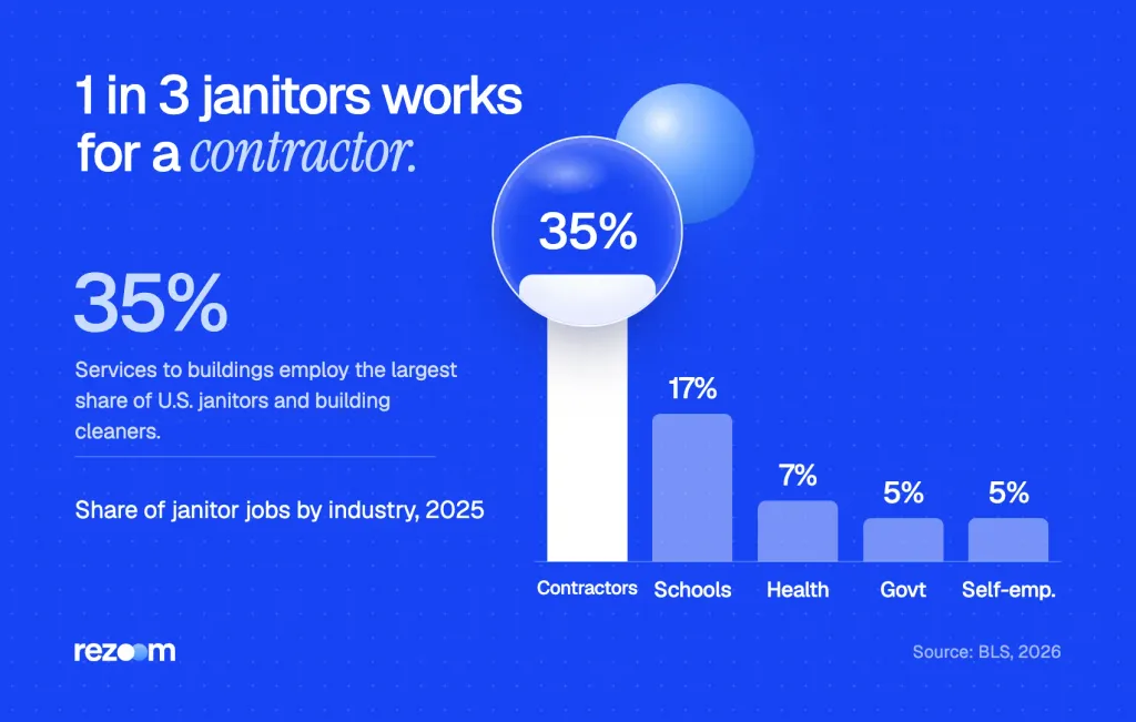 Bar chart: building services employ 35% of janitors and schools 17% (BLS, 2026).