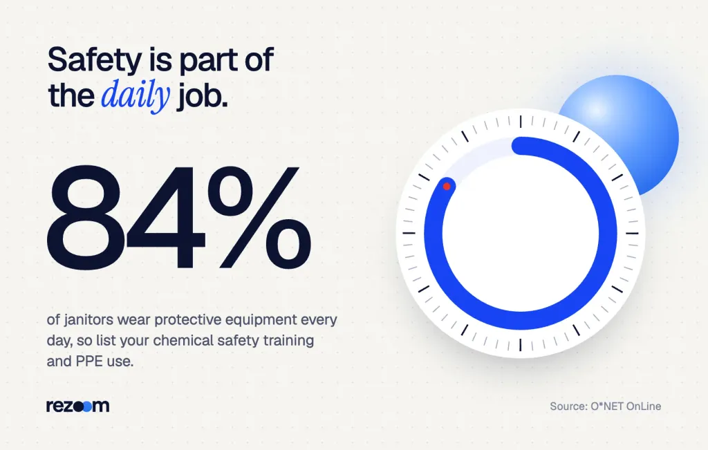 Stat: 84% of janitors wear protective gear daily, a reason to add safety to janitor duties for resume (O*NET).