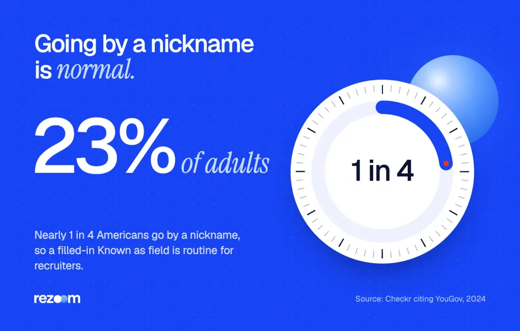 Stat: nearly 1 in 4 Americans (23%) go by a nickname, per Checkr citing YouGov.