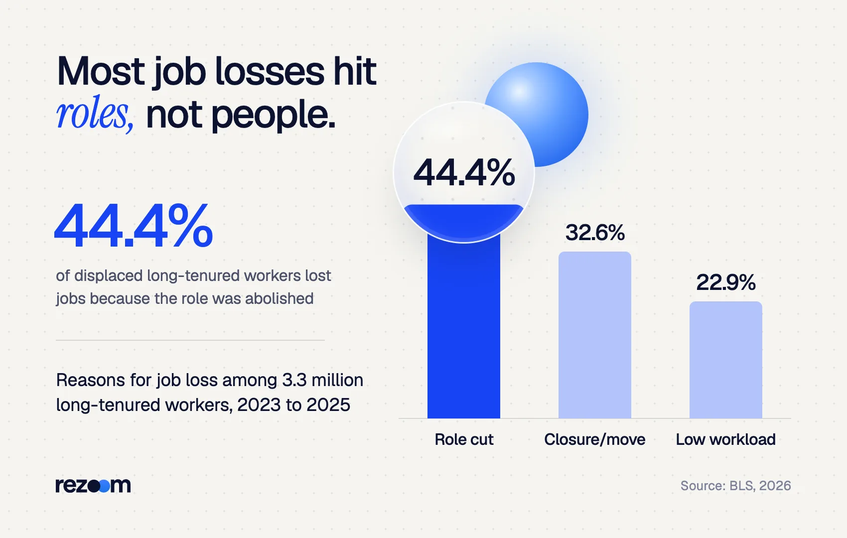 Bar chart for the layoff question in an interview: 44.4% of displaced workers lost jobs to role cuts (BLS, 2026).