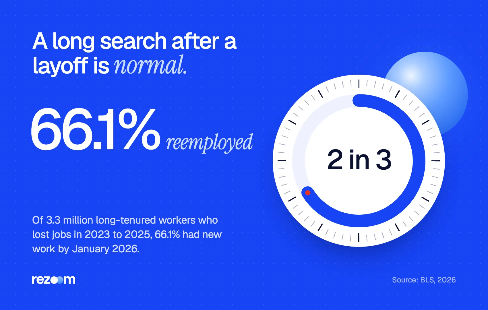 Stat graphic: 66.1% of displaced long-tenured workers had new jobs by January 2026 (BLS, 2026).