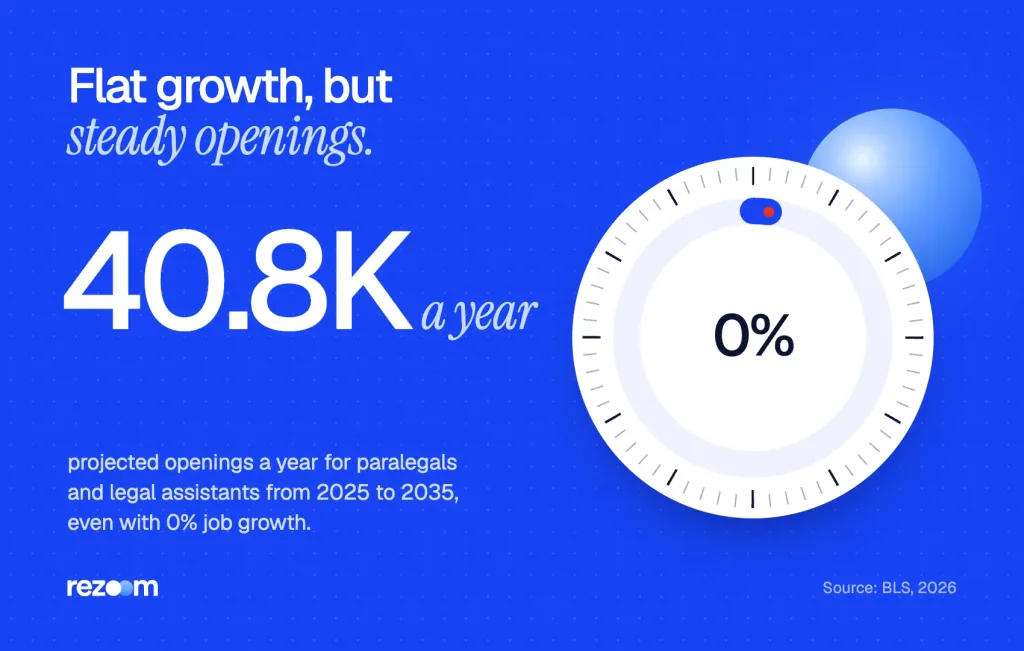 Stat: about 40,800 paralegal and legal assistant openings a year, 2025 to 2035, for legal cover letter writers (BLS).