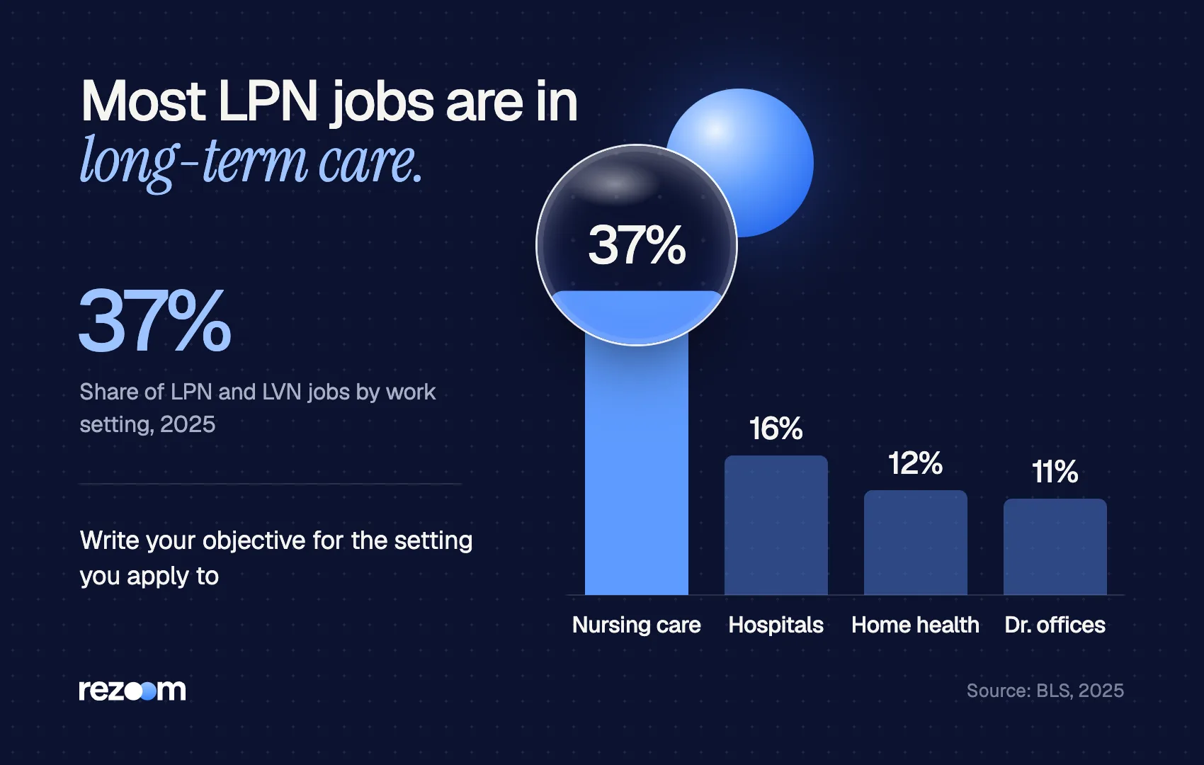 Bar chart: 37% of LPN and LVN jobs are in nursing and residential care facilities (BLS, 2025).