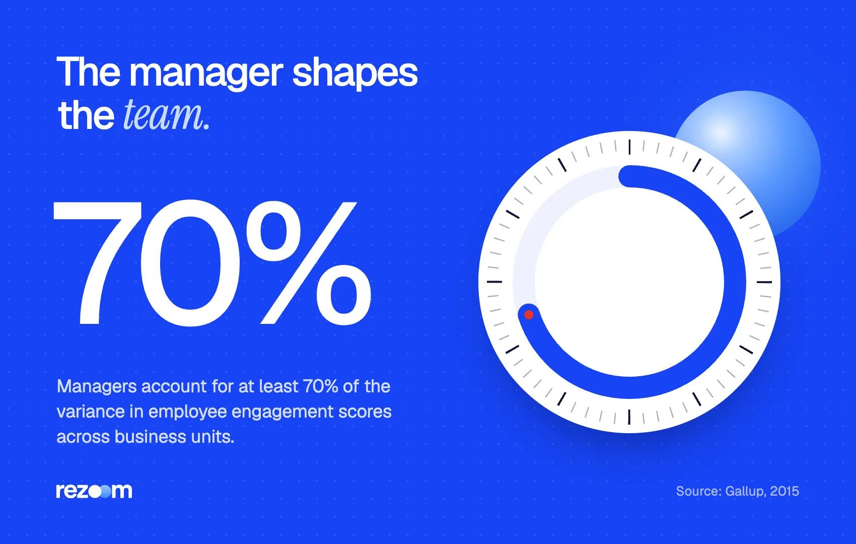 Stat graphic for manager interview questions: managers drive at least 70% of variance in team engagement (Gallup).