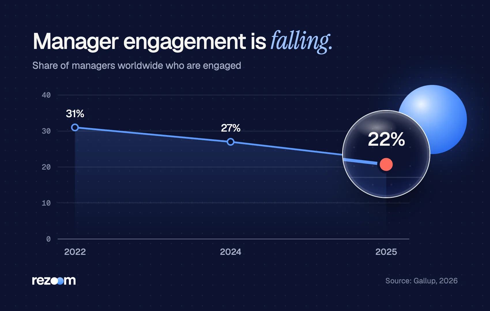 Line chart: global manager engagement fell from 31% in 2022 to 22% in 2025 (Gallup, 2026).