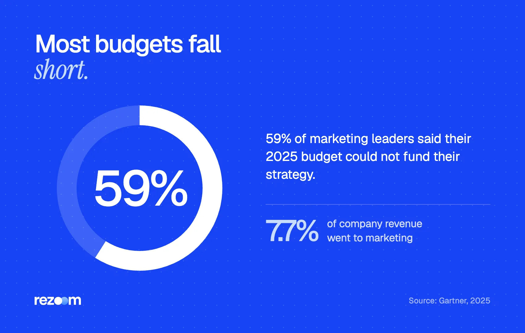 Donut chart for marketing interview questions: 59% of marketing leaders said 2025 budgets fell short (Gartner, 2025).