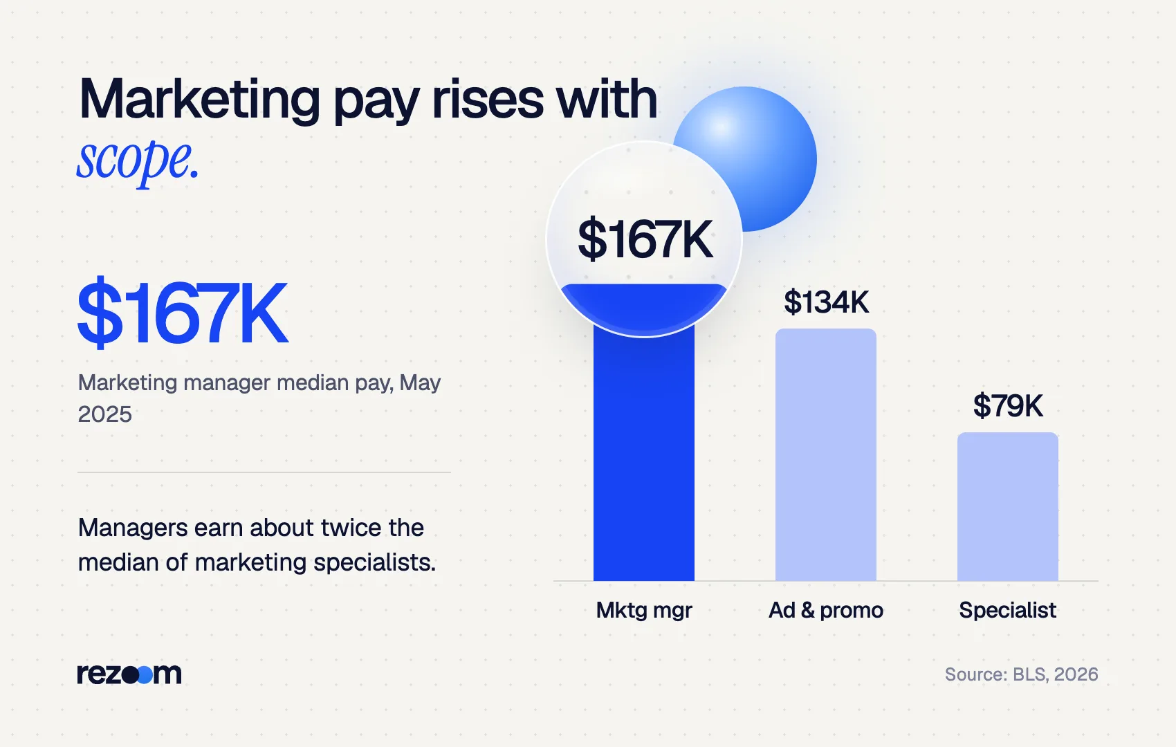 Column chart of median pay: marketing managers $166,790, ad managers $133,660, specialists $78,760 (BLS, May 2025).