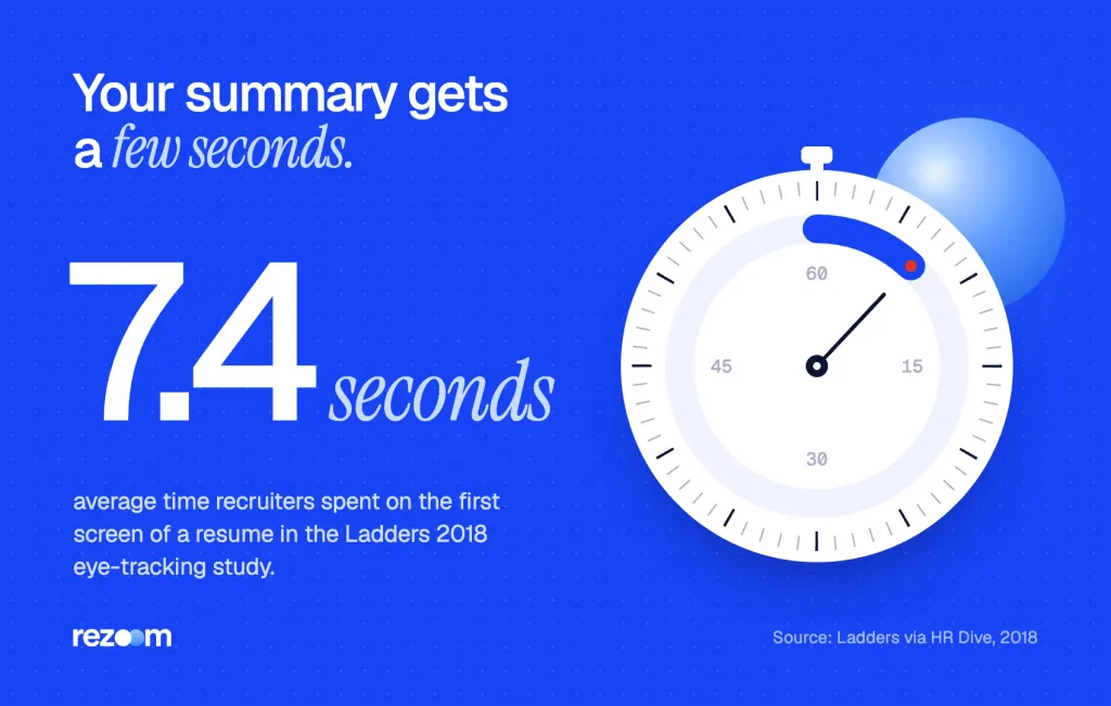 Stat: recruiters spend 7.4 seconds on a first resume screen, so a marketing resume summary must be fast (HR Dive, 2018).