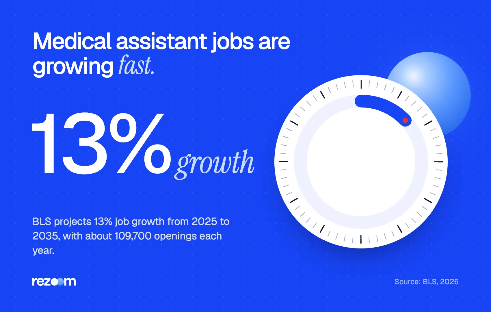 Stat graphic: medical assistant jobs are projected to grow 13% from 2025 to 2035 (BLS).