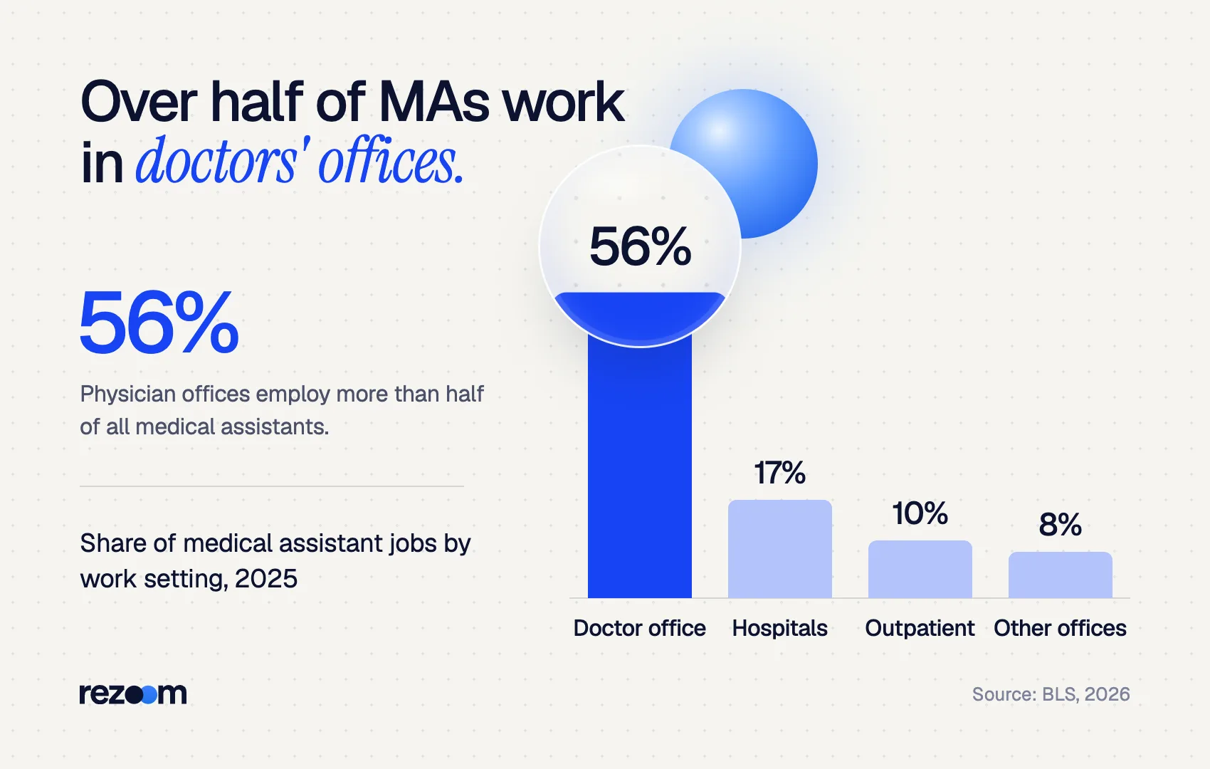 Bar chart for medical assistant interview questions: 56% of medical assistants work in physician offices (BLS).