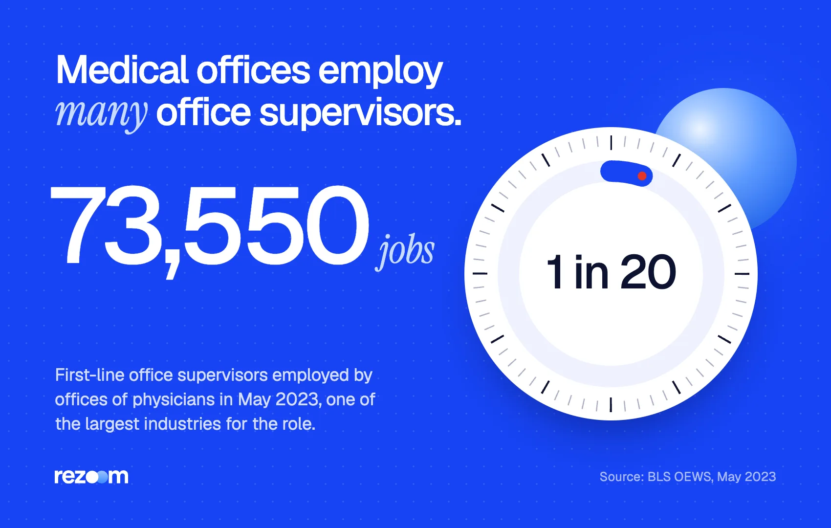 Stat: offices of physicians employed 73,550 first-line office supervisors in May 2023 (BLS).