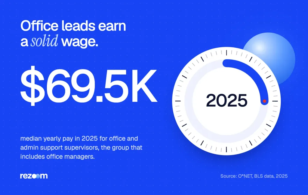 Stat: office and administrative support supervisors, including office managers, earned a $69,500 median in 2025 (O*NET).