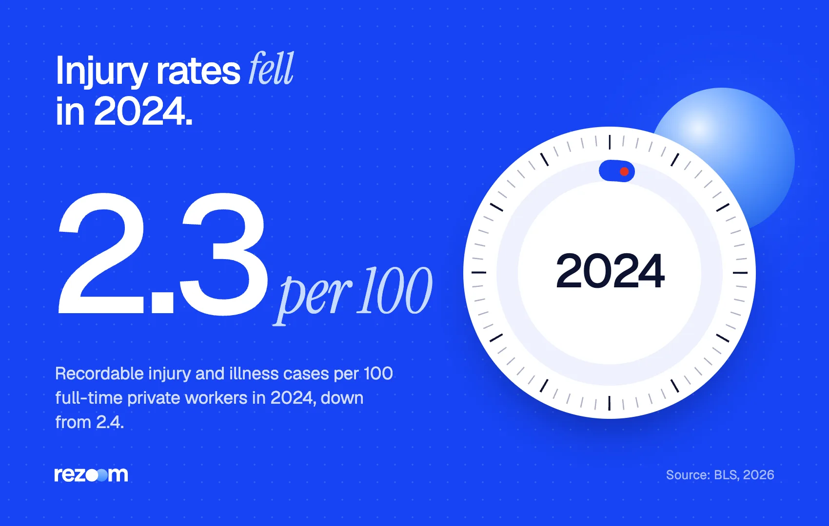 Stat graphic: private-industry injury rate was 2.3 cases per 100 full-time workers in 2024 (BLS, 2026).