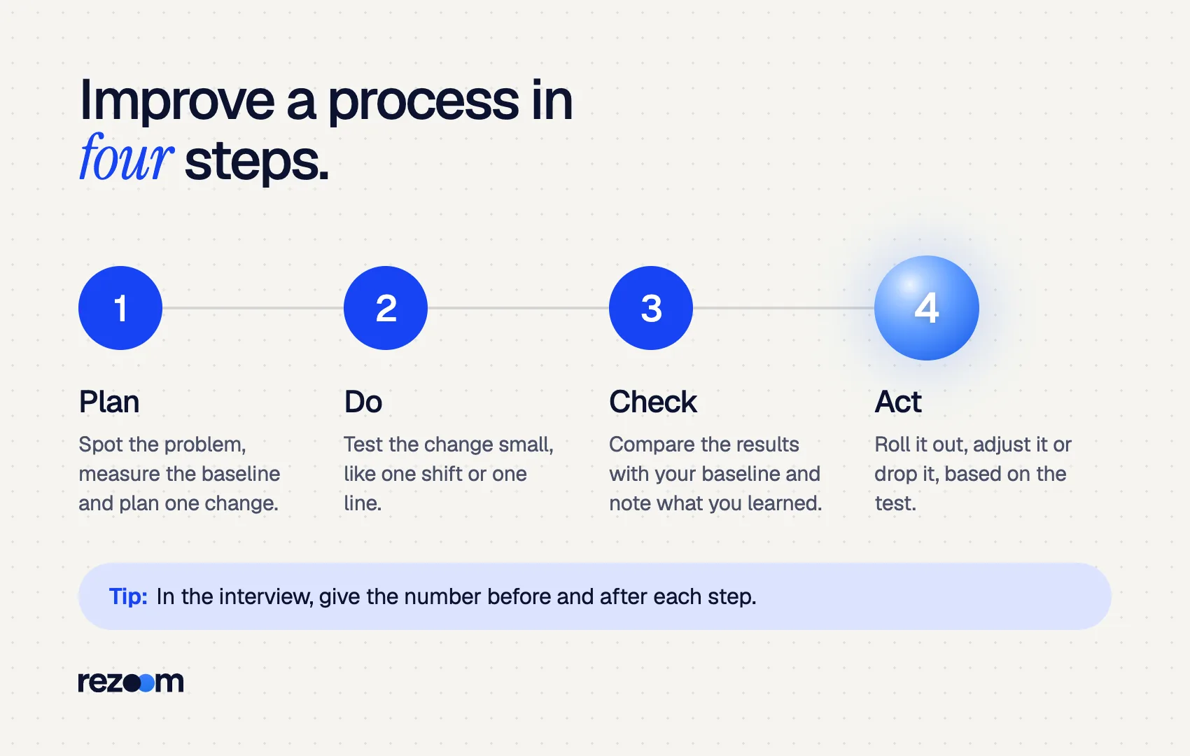 Steps graphic for operations manager interview questions: the plan-do-check-act cycle in four stages (ASQ).