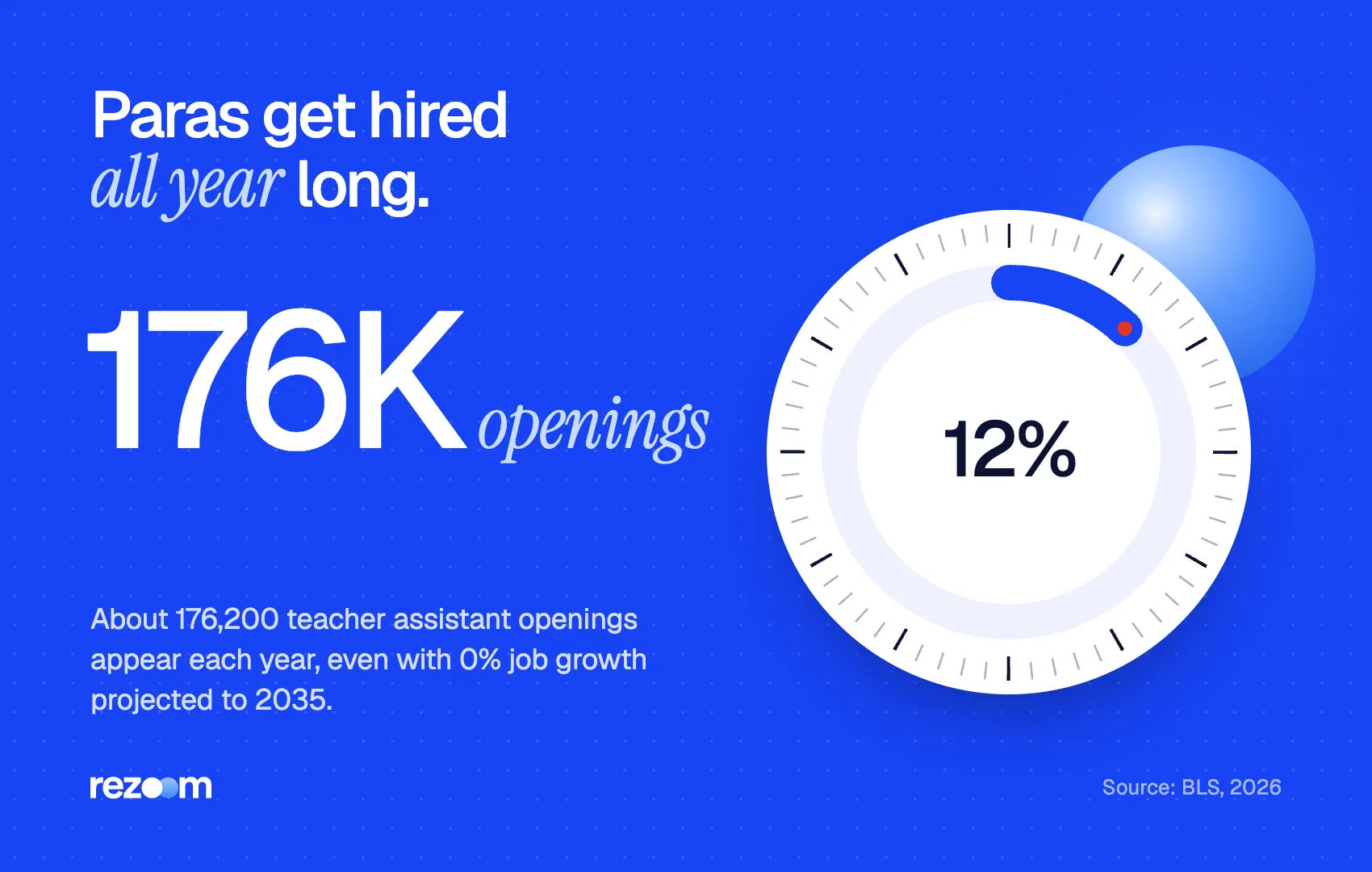Stat graphic: about 176,200 teacher assistant openings each year, roughly 12% of all jobs (BLS, 2026).