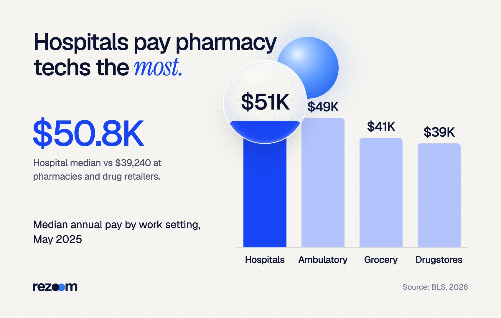 Bar chart: pharmacy technicians earn a median $50,760 in hospitals vs $39,240 in drugstores (BLS, 2026).