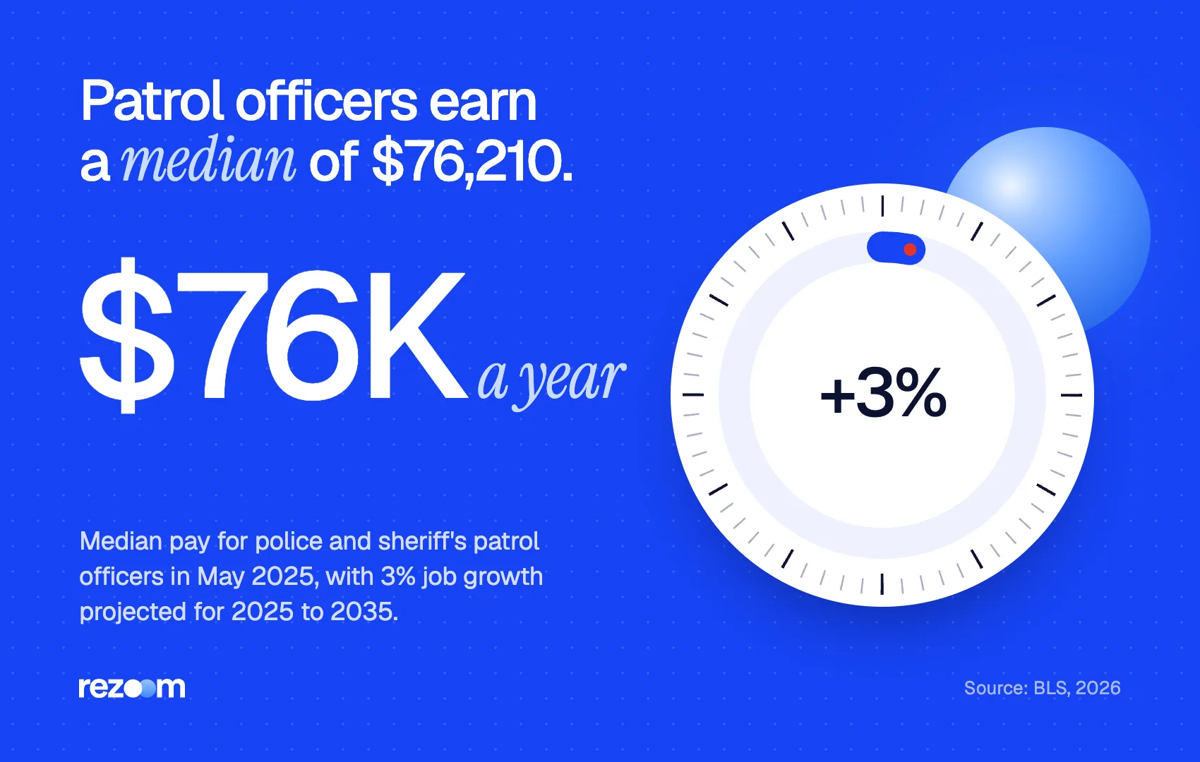 Stat graphic: police and sheriff's patrol officers earned a median $76,210 in May 2025 (BLS, 2026).