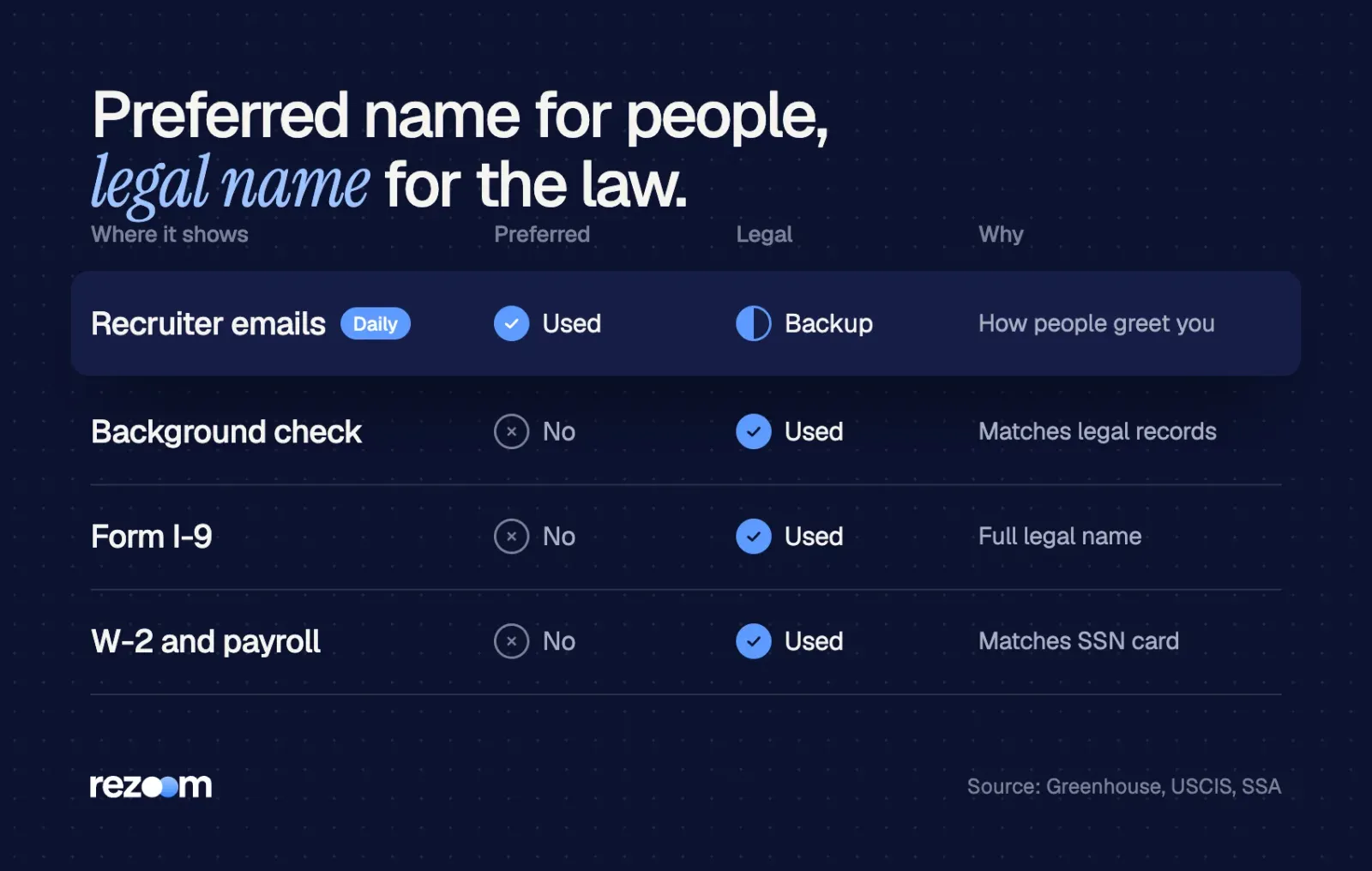 Table: employers use your preferred name in emails and your legal name for background checks, I-9 and W-2.