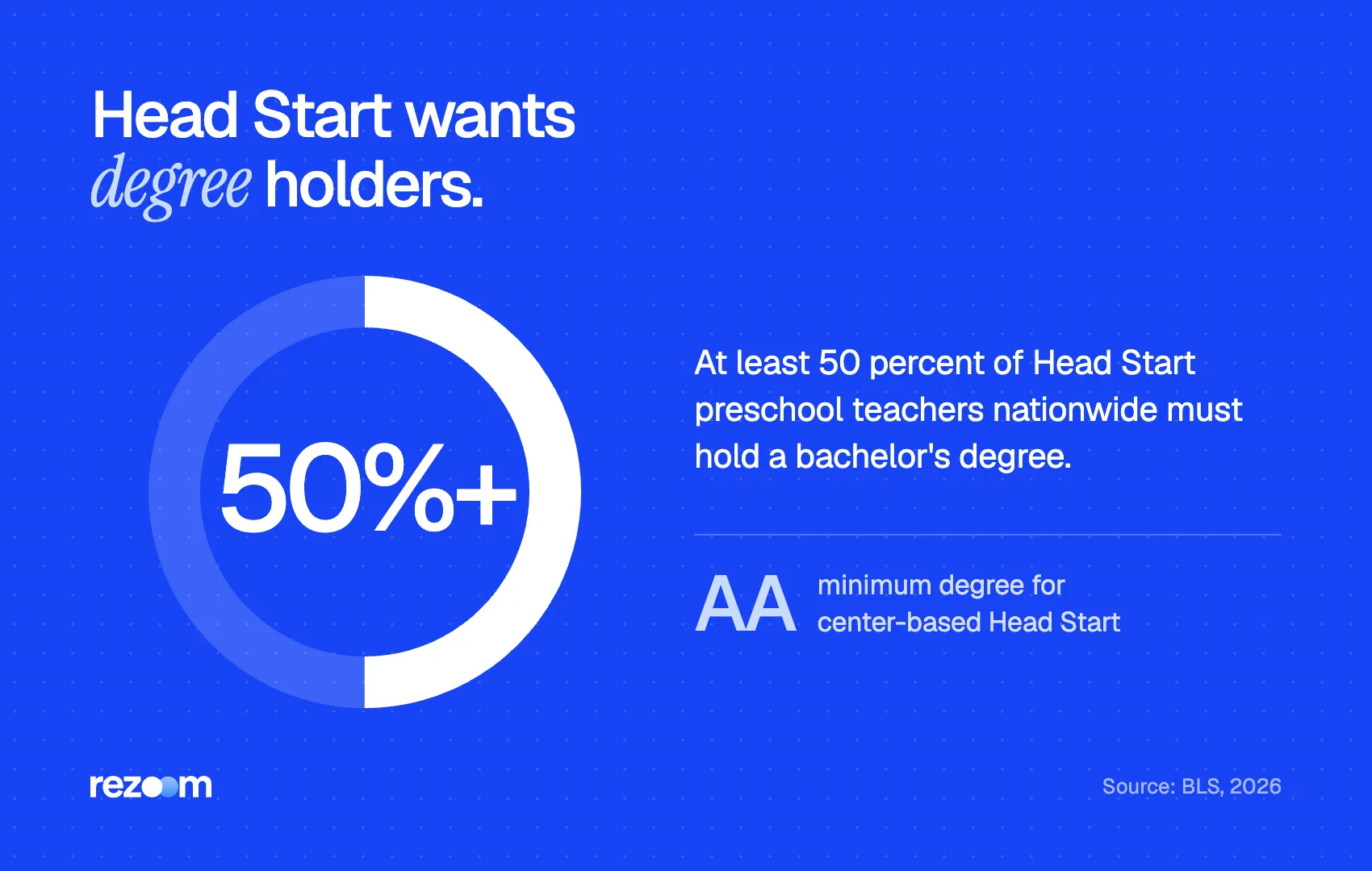 Donut chart for preschool teacher interview questions: at least half of Head Start teachers need a bachelor's (BLS).