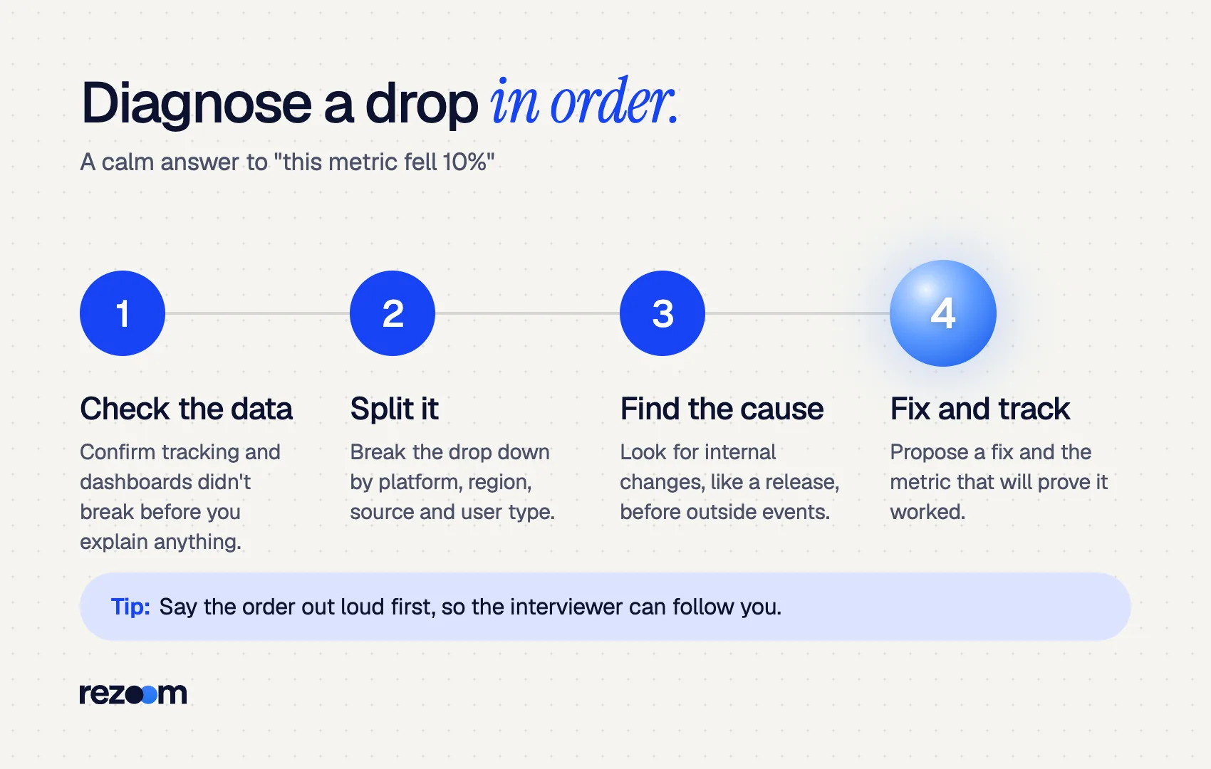 Steps graphic for product manager interview questions: check the data, split it, find the cause, fix and track.