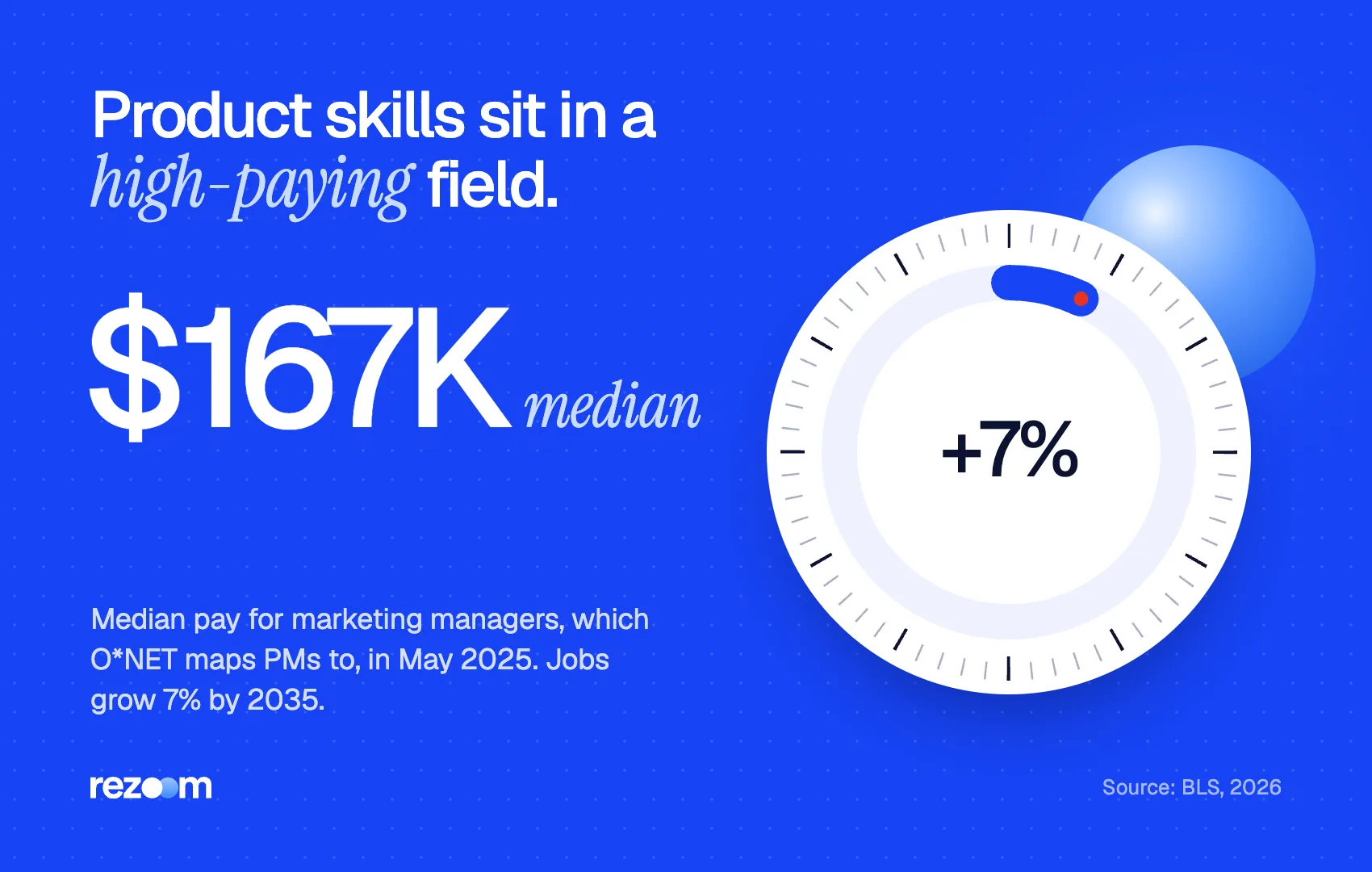 Stat graphic: marketing managers, which include product managers, earned a median $166,790 in May 2025 (BLS).