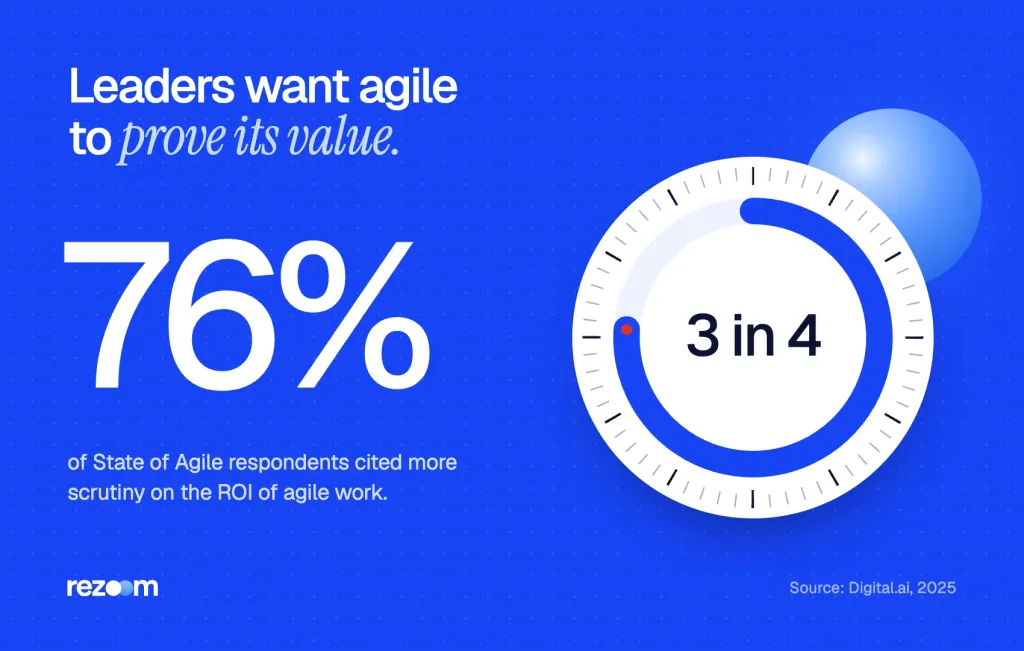 Stat: 76% of State of Agile respondents cited more scrutiny on the ROI of agile work (Digital.ai, 2025).