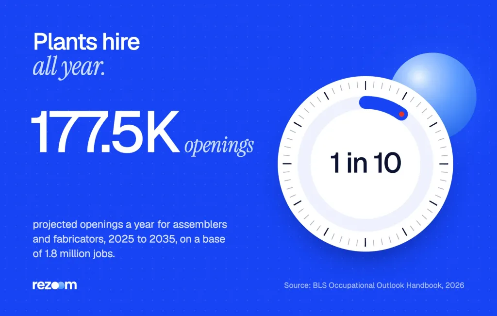Stat: about 177,500 assembler and fabricator openings a year, so production worker duties on a resume matter (BLS, 2026).