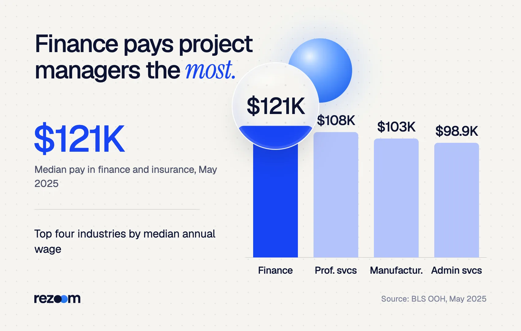 Bar chart for project manager interview questions on pay: finance leads at a $120,700 median (BLS, May 2025).