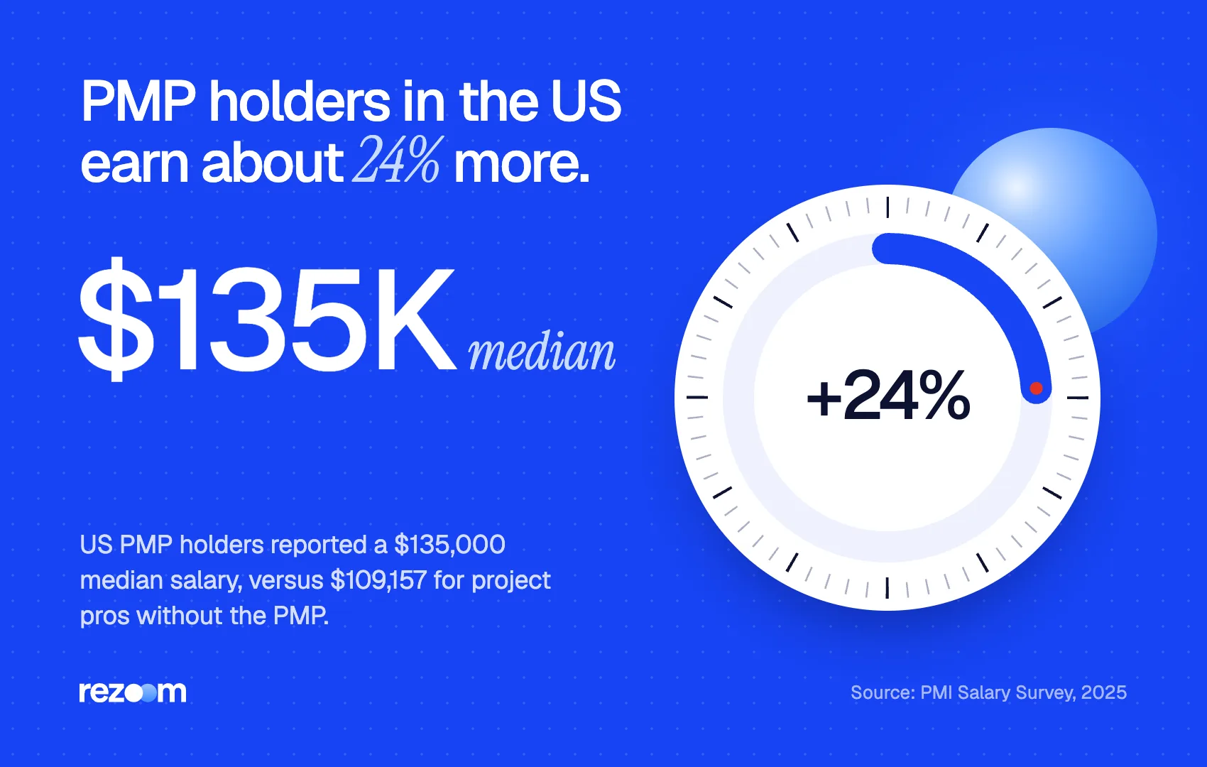Stat graphic: US PMP holders earn a $135,000 median, about 24% more than non-certified peers (PMI, 2025).