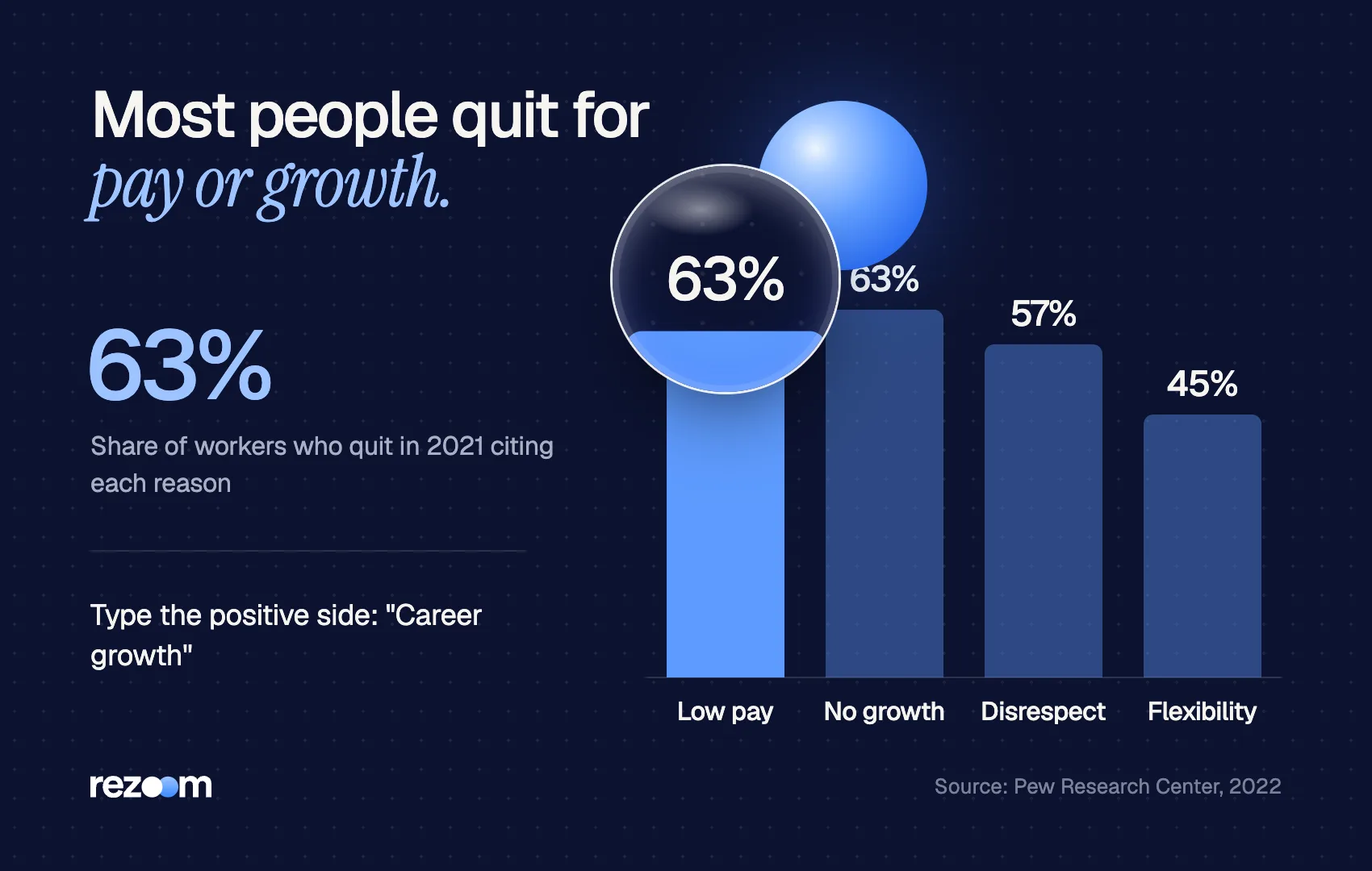 Bar chart: 63% of workers who quit in 2021 cited low pay and 63% no advancement (Pew Research Center, 2022).