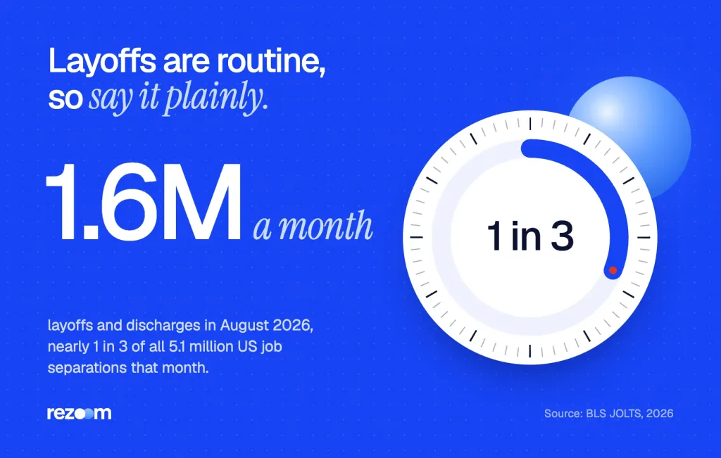 Stat: 1.6 million US layoffs and discharges in August 2026, so a layoff note on a resume reads as normal (BLS).