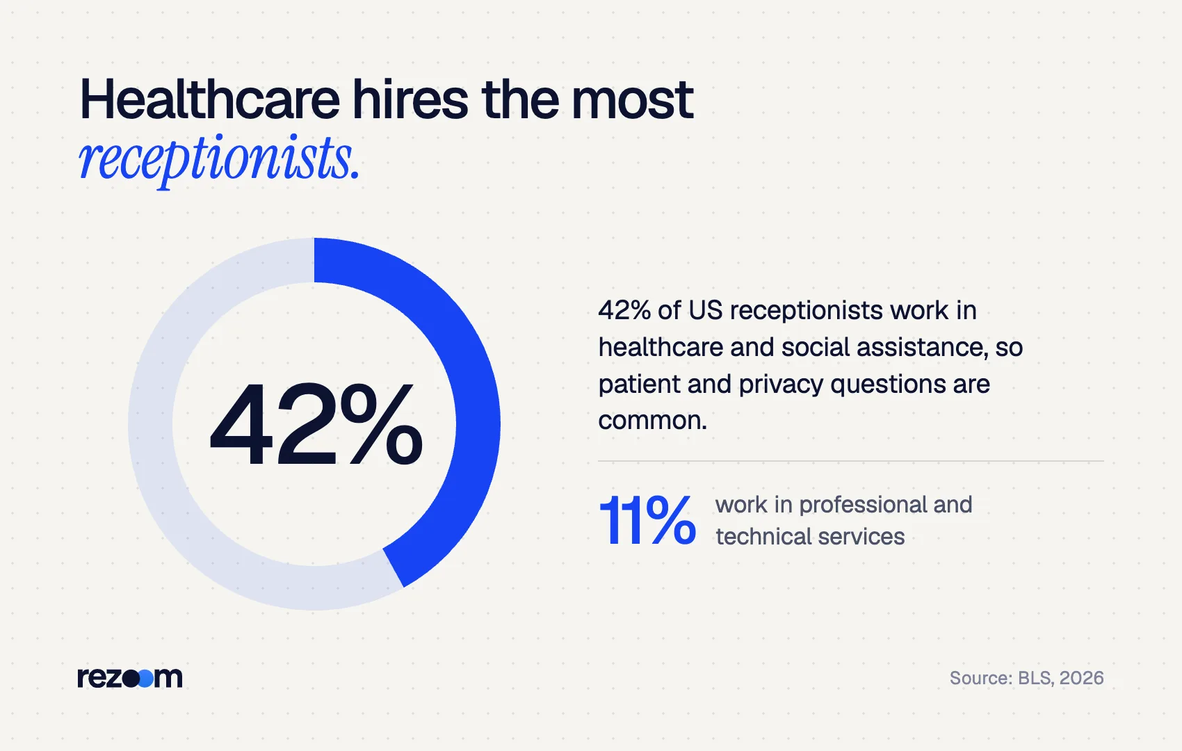 Donut chart: 42% of receptionists work in healthcare and social assistance, 11% in professional services (BLS, 2026).