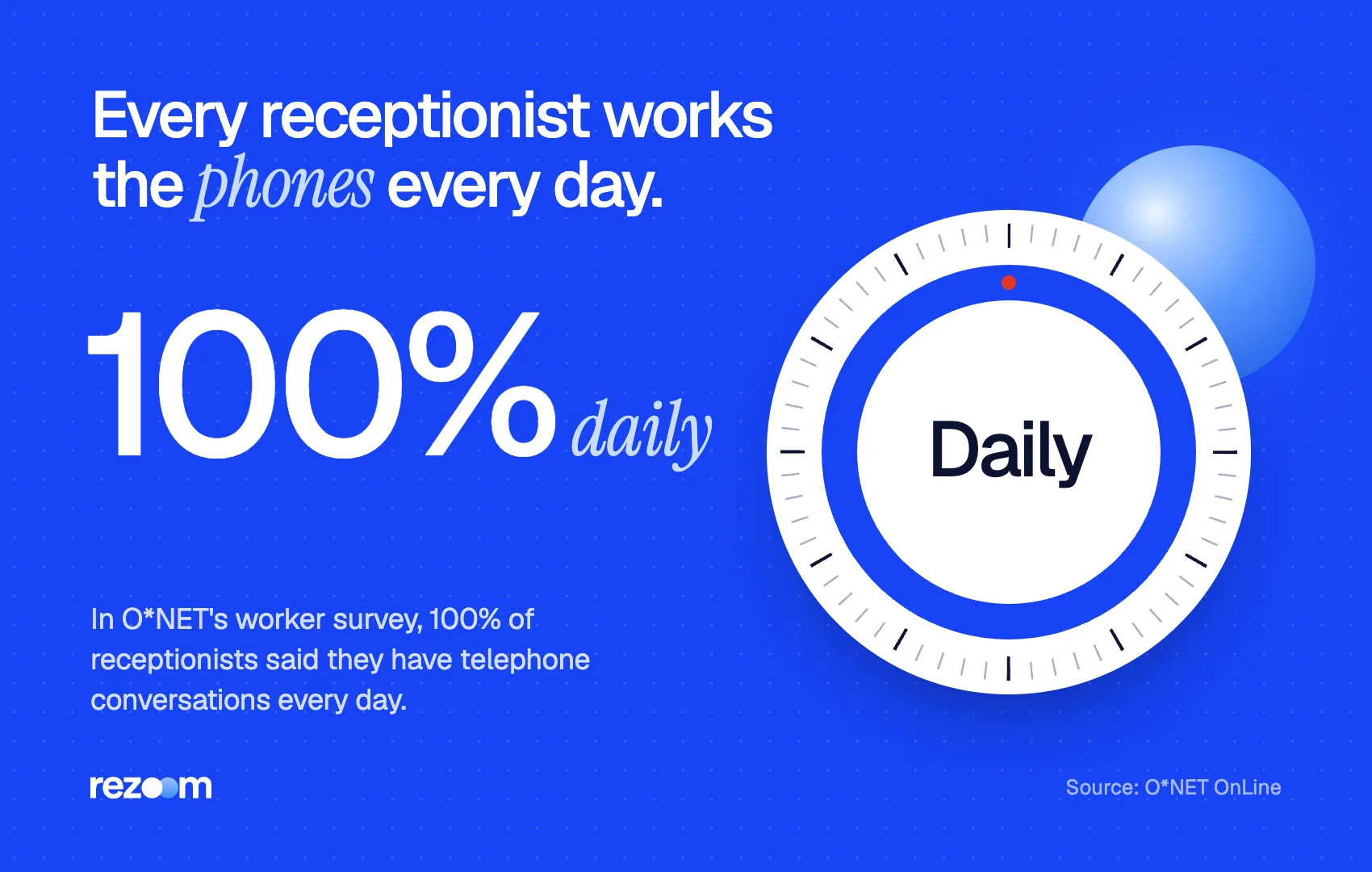Stat graphic for receptionist interview questions: 100% of receptionists talk on the phone every day (O*NET).