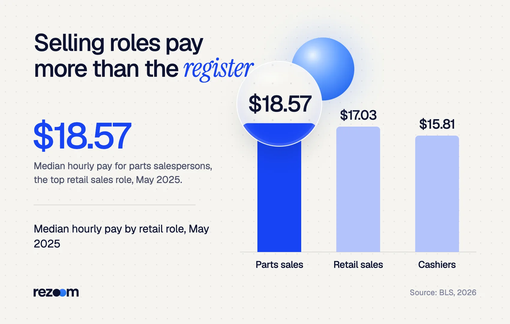 Bar chart: median hourly pay of $18.57 for parts sales, $17.03 retail sales and $15.81 cashiers (BLS, May 2025).