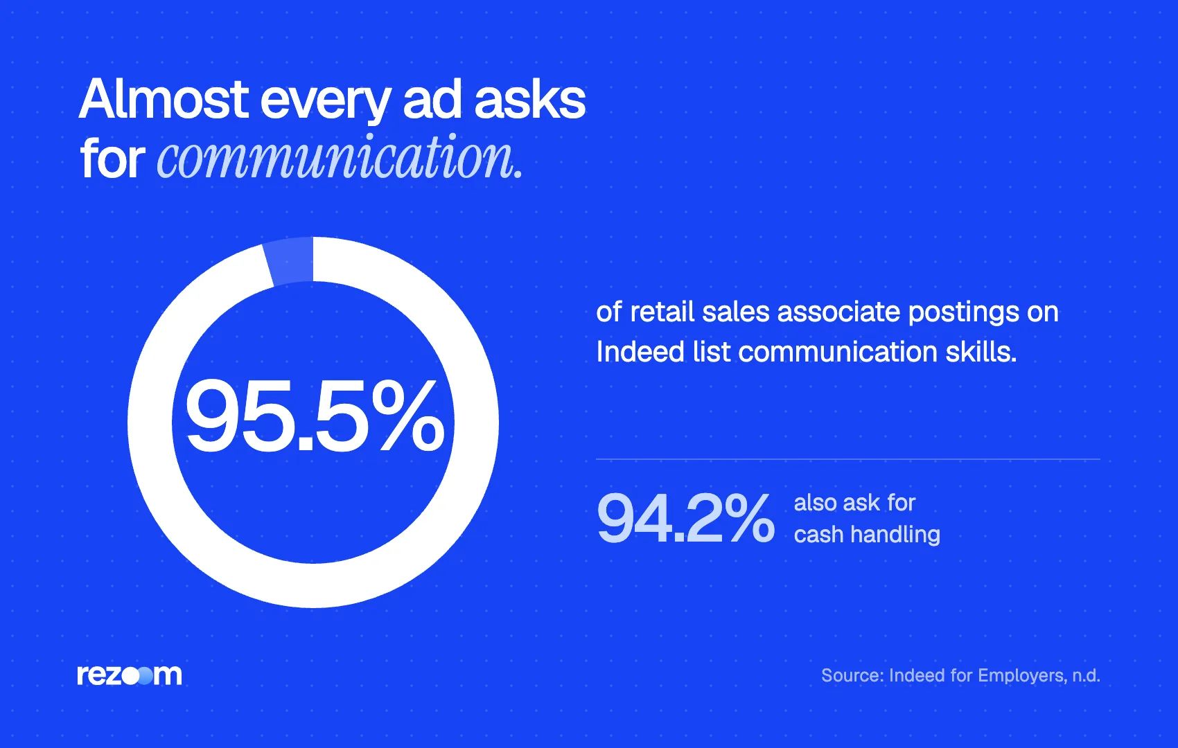 Donut chart: 95.5% of retail sales associate postings ask for communication and 94.2% for cash handling (Indeed).