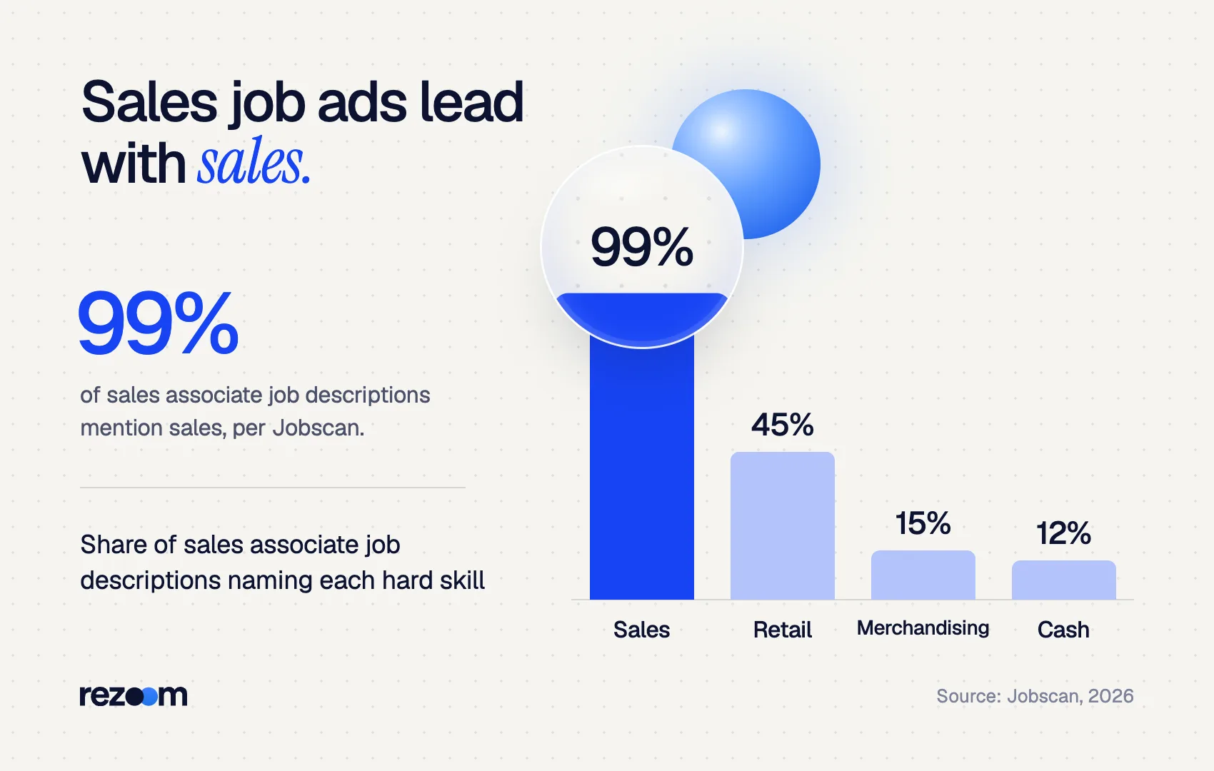 Bar chart of retail resume skills in sales associate job ads: sales 99%, retail 45%, merchandising 15% (Jobscan, 2026).