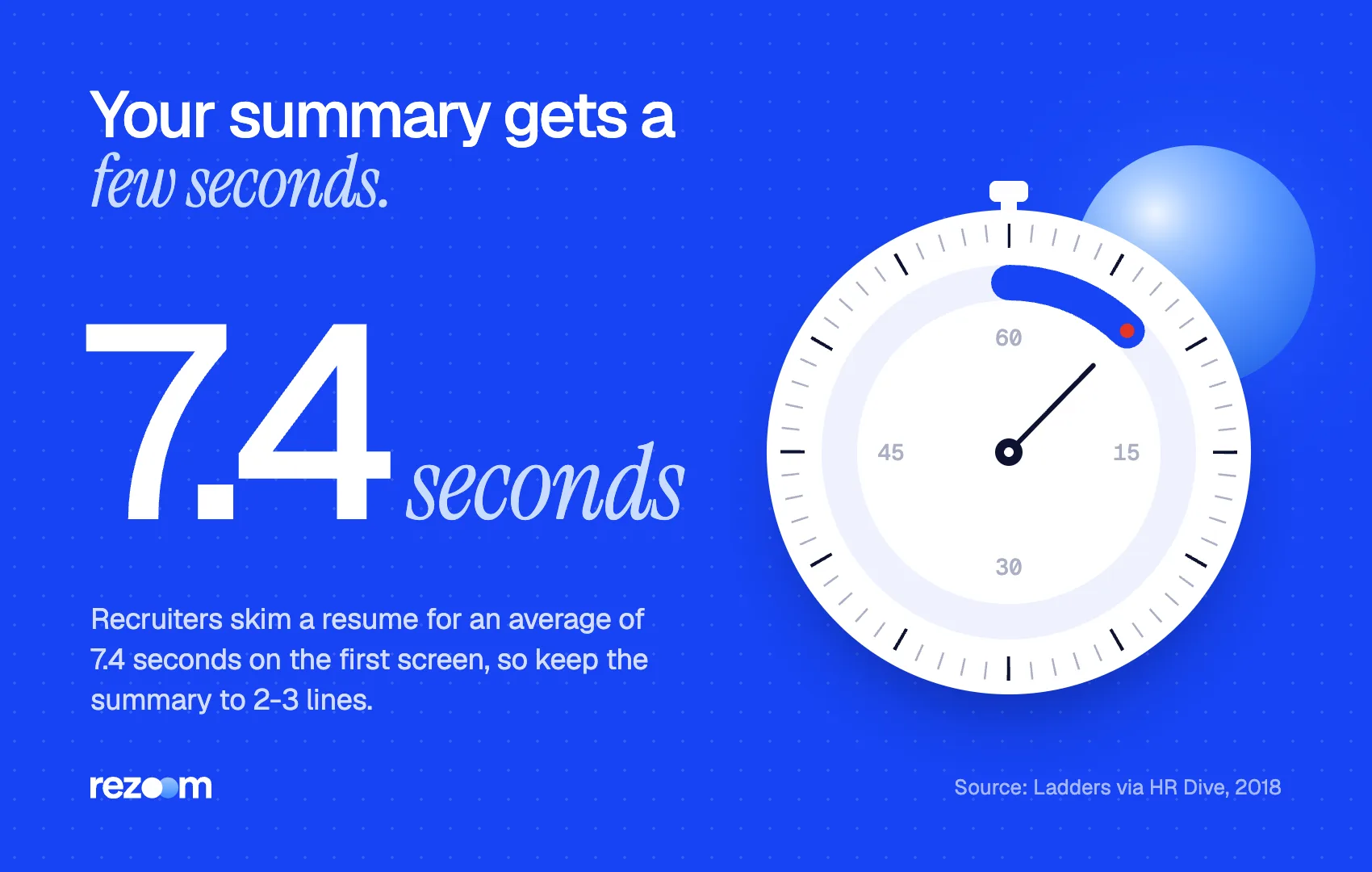 Stopwatch stat for a retail resume summary: recruiters skim a resume for 7.4 seconds on average (Ladders via HR Dive, 2018).