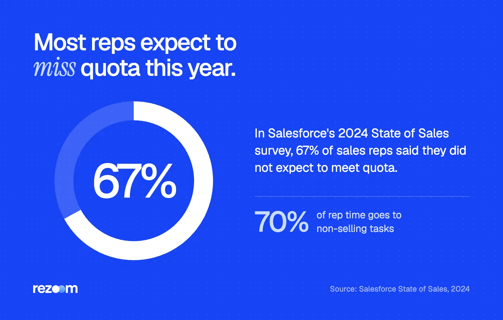 Donut chart: 67% of sales reps do not expect to meet quota, a key topic in sales interview questions (Salesforce, 2024).